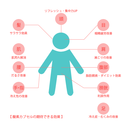 酸素カプセルの期待できる効果の図